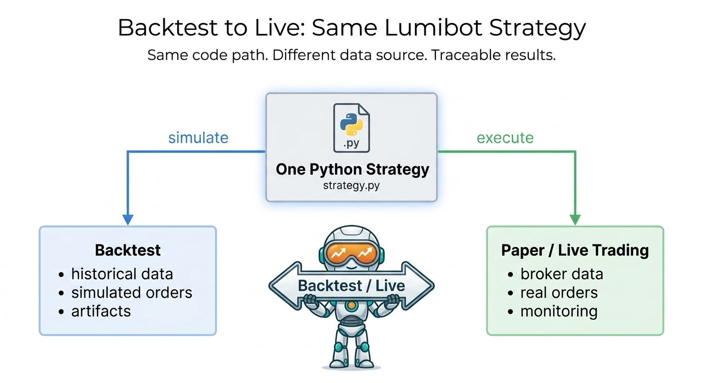 Backtest to live pipeline for Lumibot AI agents