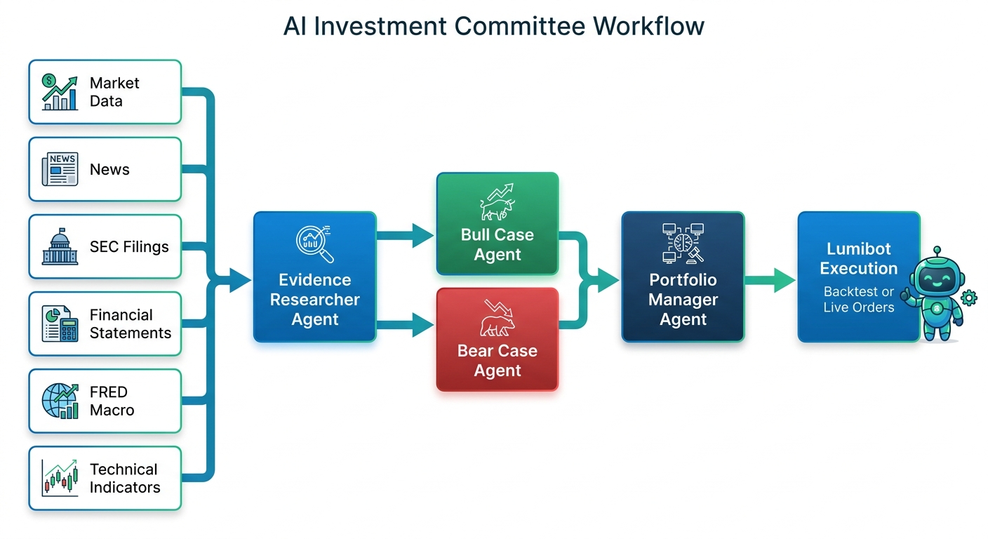 AI committee evidence pack artifact