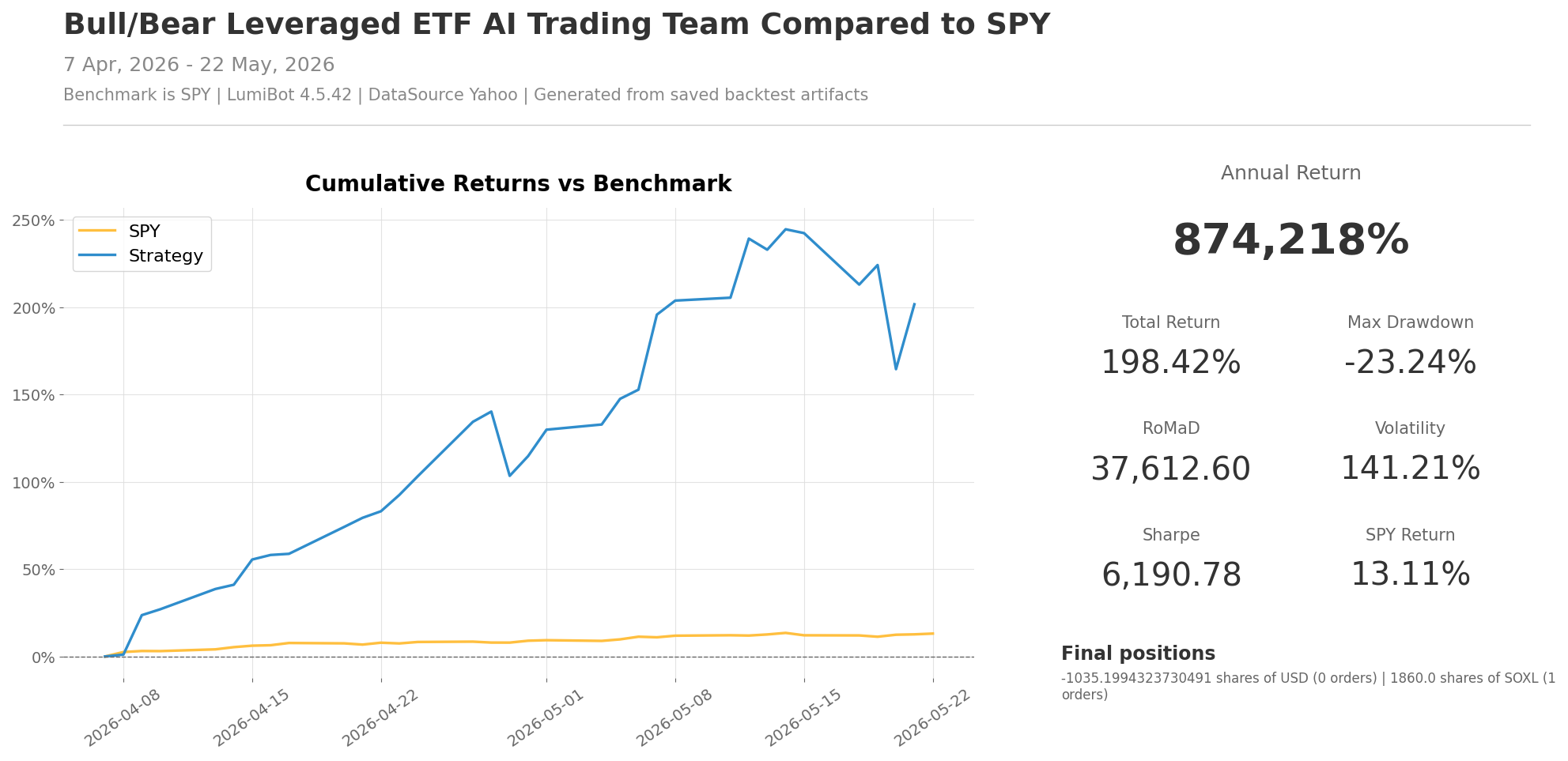 Public Lumibot backtest output for the leveraged ETF AI trading team