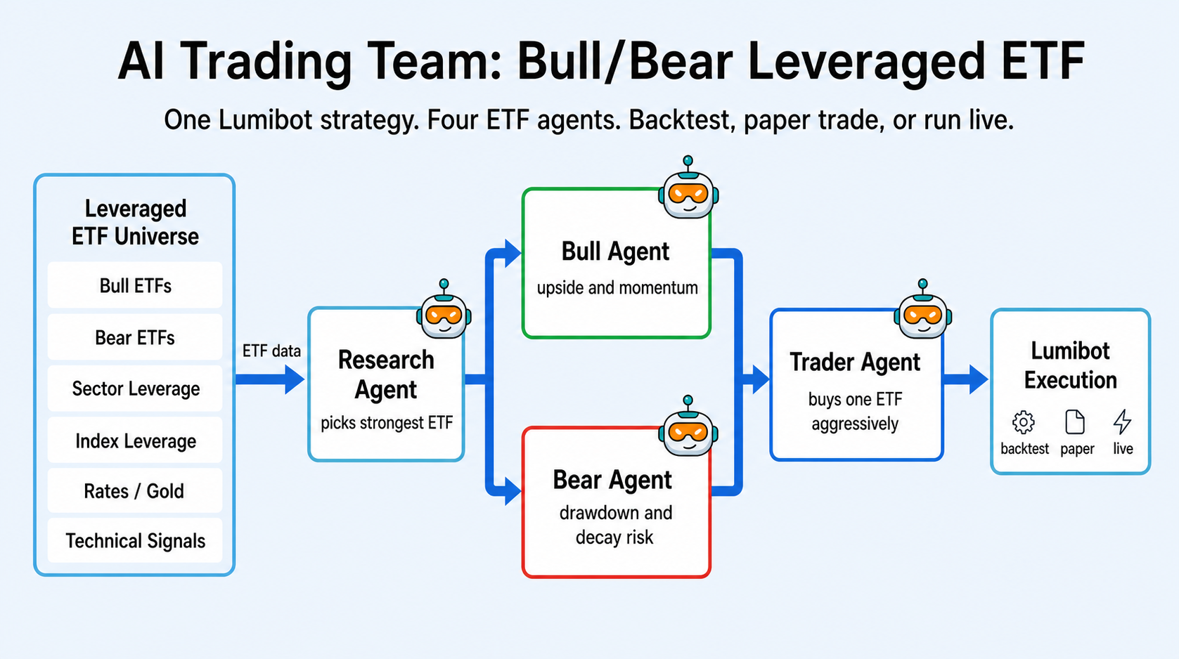 AI trading team workflow for a leveraged ETF strategy